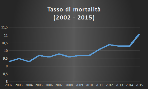 Tasso di mortalità (per mille abitanti) – Anni 2002 – 2015