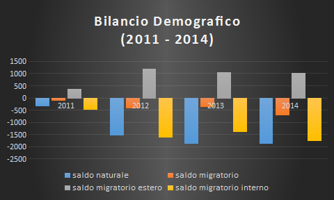 Bilancio Demografico – Anni 2011 – 2014
